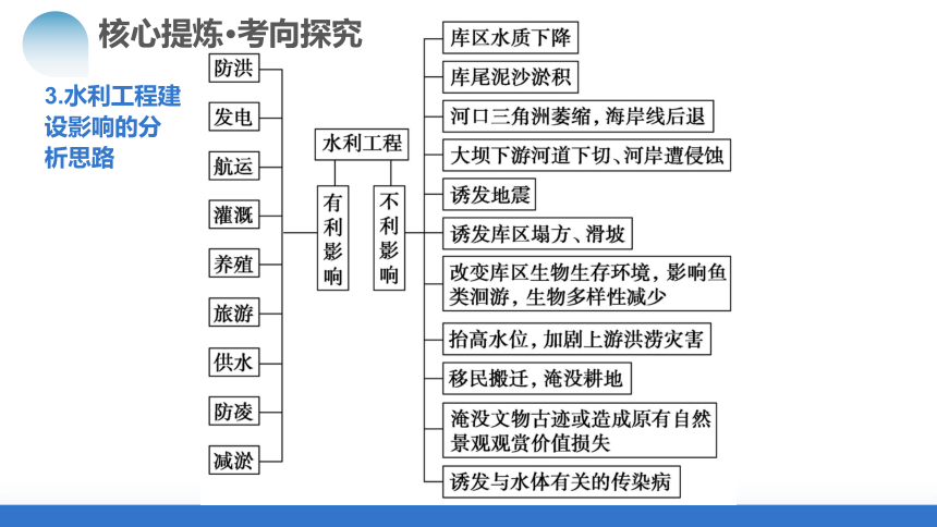 微专题 水利工程与中国“走出去”战略（课件）-2024年高考地理二轮复习（新教材新高考）（38张）