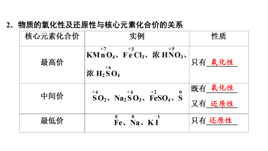 化学人教版（2019）必修第一册1.3.2氧化剂和还原剂（共37张ppt）