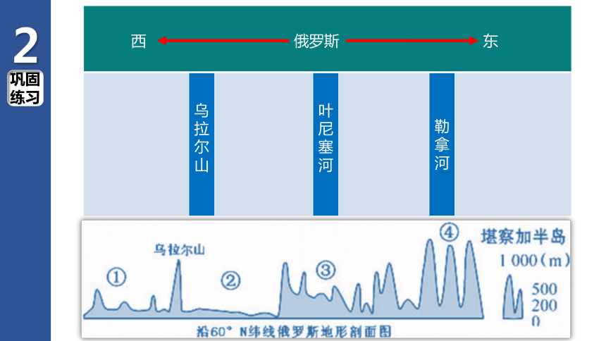 人教版地理七下7.4俄罗斯 复习课件(共40张PPT)