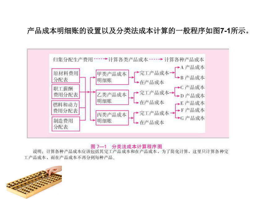 第7章 产品成本计算的辅助方法 课件(共153张PPT)- 《成本会计（第九版）》同步教学（人大版）