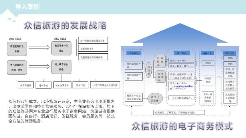 第四章  旅行社电子商务 课件(共32张PPT)- 《旅游电子商务》同步教学（重庆大学版）