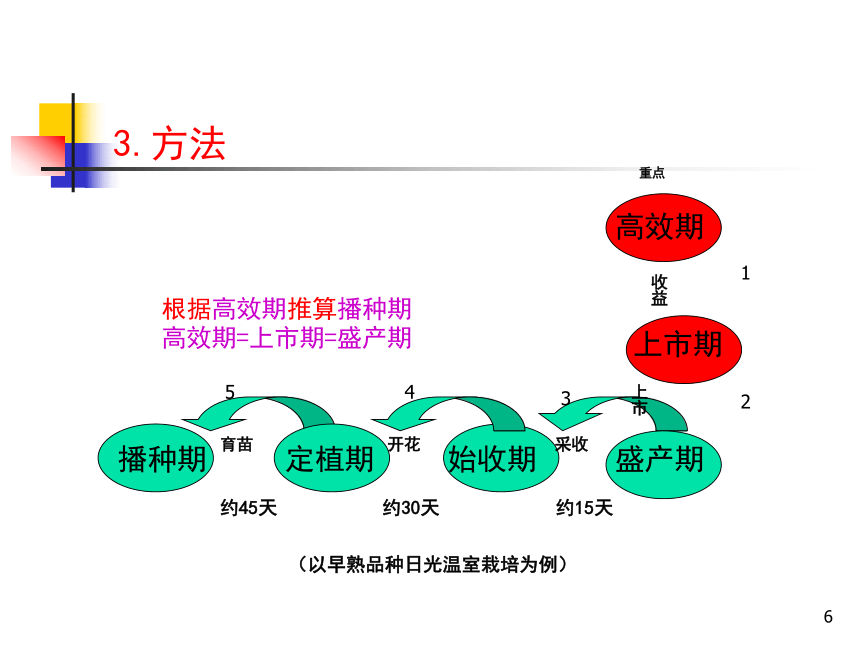 项目3.1 瓜类蔬菜生产--黄瓜-2 课件(共68张PPT)- 《蔬菜生产技术》同步教学（机械工业版）