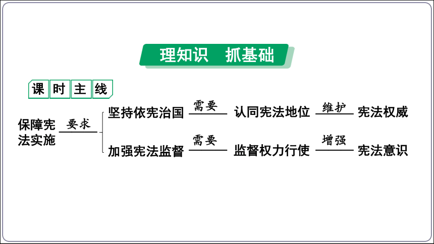 21【2024中考道法一轮复习分册精讲】 八(下) 1单元 坚持宪法至上 2课 保障宪法实施 课件(共36张PPT)