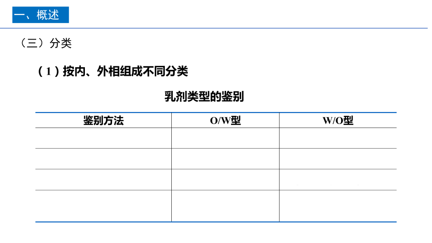 2.10乳浊液型液体制剂的概述 课件(共25张PPT)-《药剂学》同步教学（人民卫生出版社）