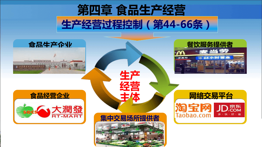 6.2.3新食品安全法解读 课件(共44张PPT)- 《食品安全与控制第五版》同步教学（大连理工版）