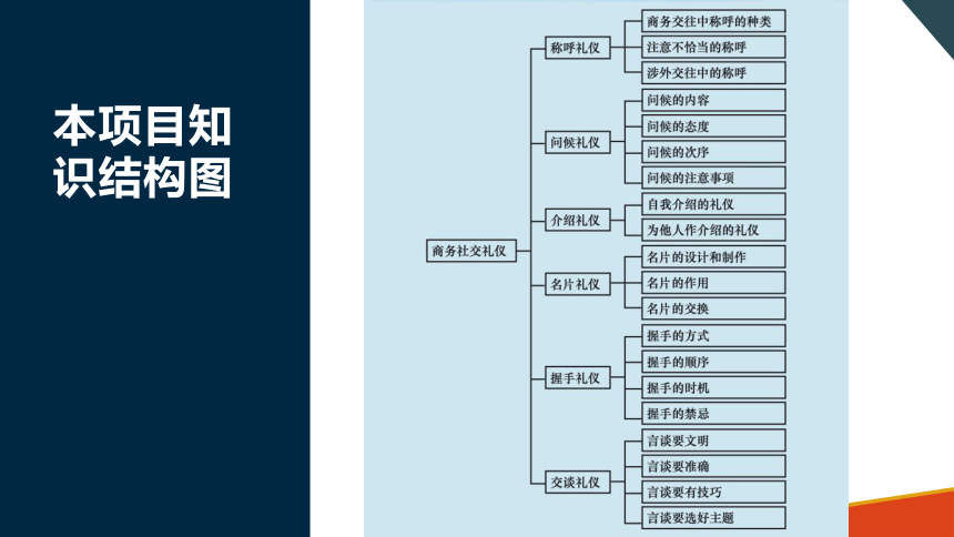 9.6交谈礼仪 课件(共15张PPT)-《商务沟通与礼仪》同步教学（北京出版社）