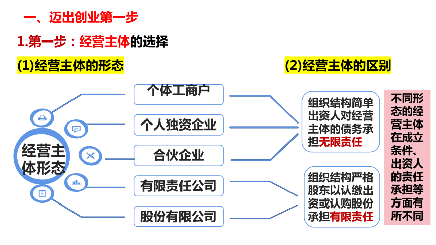 高中政治统编版选择性必修二8.1自主创业 公平竞争（共40张ppt）