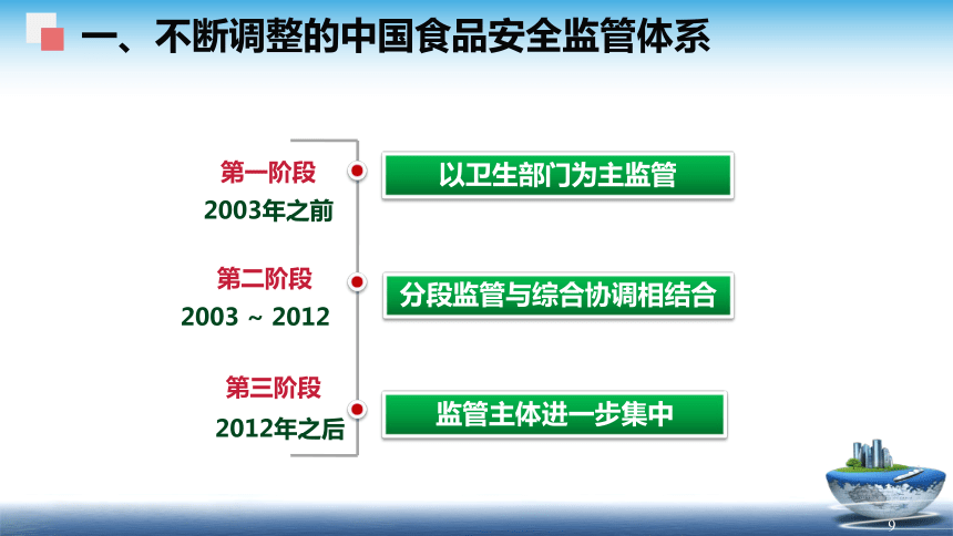 6.1食品法律体系的概述 课件(共23张PPT)- 《食品安全与控制第五版》同步教学（大连理工版）