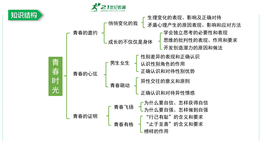 第一单元  青春时光单元复习课件(共41张PPT)