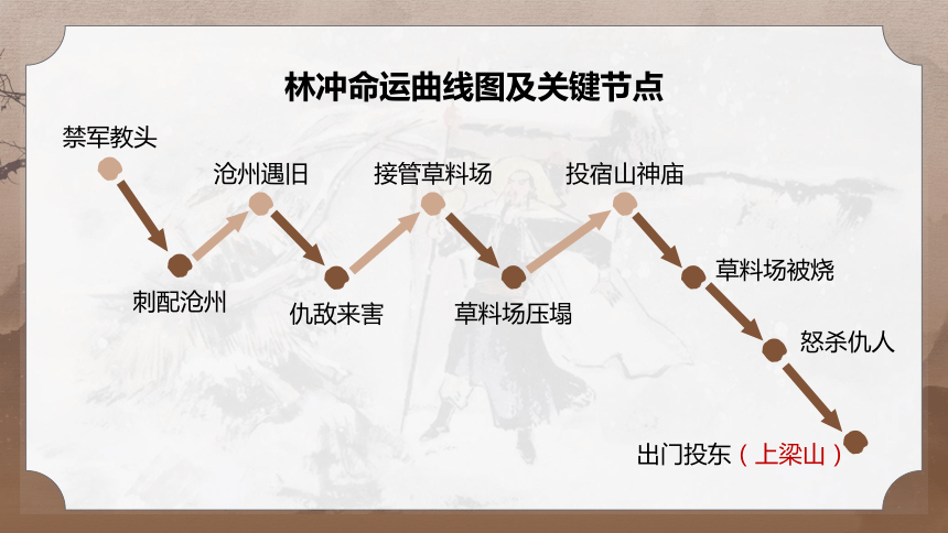 统编版高中语文必修下册第13课《林教头风雪山神庙》《装在套子里的人》群文阅读课件（共32张PPT）