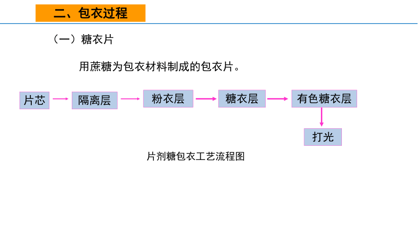 6.7包衣过程 课件(共14张PPT)-《药剂学》同步教学（人民卫生出版社）