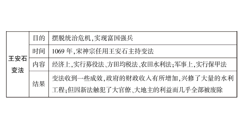 2024年中考历史一轮复习：中国古代史5 辽宋夏金元时期：民族关系发展和社会变化（31张ppt）