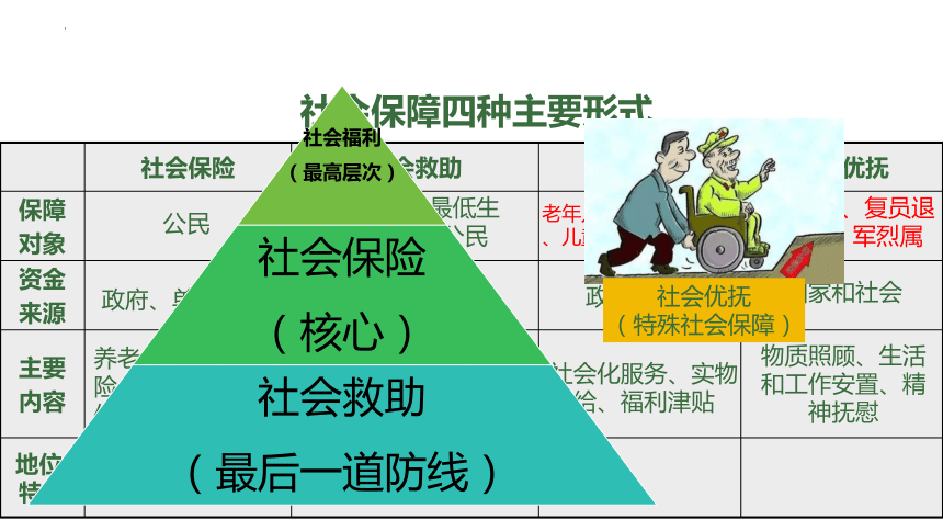 4.2我国的社会保障 课件(共17张PPT)高一政治课件（统编版必修2）