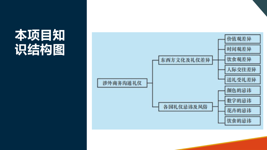 项目十三 涉外商务沟通的礼仪 课件(共27张PPT)-《商务沟通与礼仪》同步教学（北京出版社）