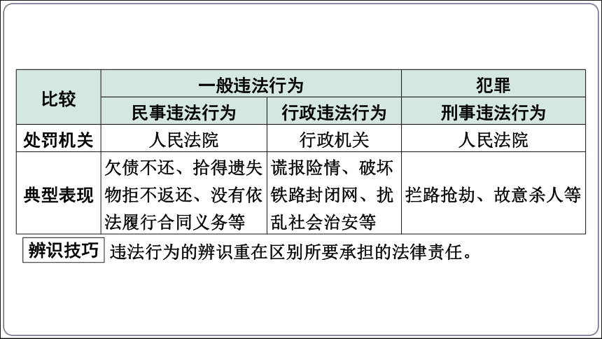 27【2024中考道法一轮复习分册精讲】 法治教育常考易混点微专题课件(共73张PPT)