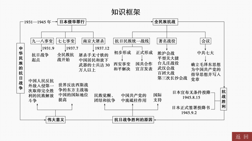 2024年中考历史一轮复习：中国近代史6 中华民族的抗日战争（50张ppt）