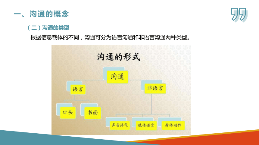 项目一　商务沟通概述  课件(共37张PPT)-《商务沟通与礼仪》同步教学（北京出版社）