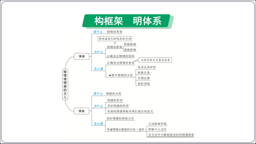 33【2024中考道法一轮复习分册精讲】 七(下) 2单元 做情绪情感的主人课件(共27张PPT)