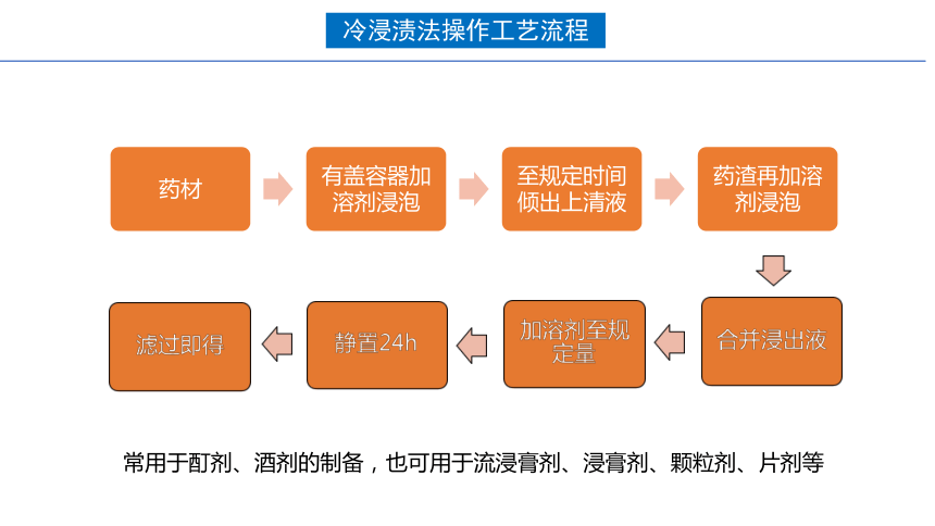 3.3煎煮法和浸渍法 课件(共26张PPT)《药剂学》同步教学（人民卫生出版社）