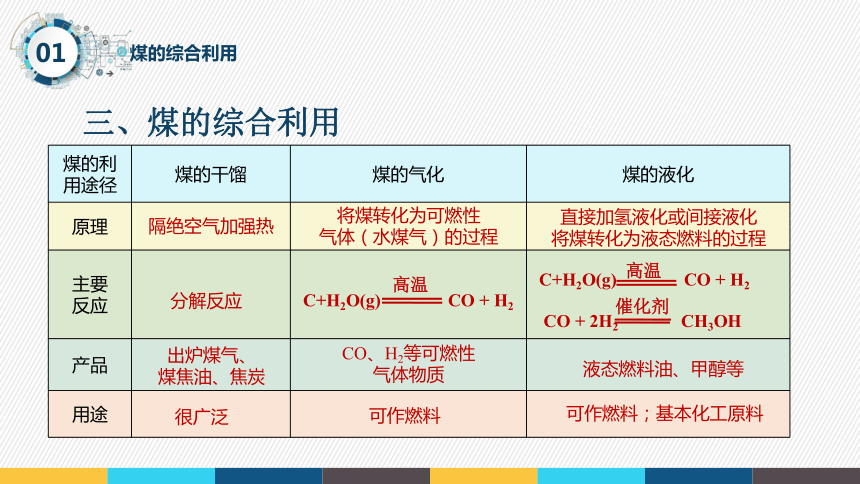 8.1.3  煤、石油和天然气的综合利用   课件(共27张PPT含图片)   高中化学人教版(2019)必修第二册