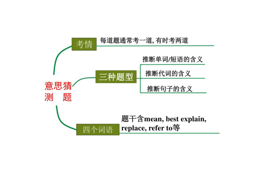 -2024届高考英语二轮复习专题阅读理解+词义猜测课件(共27张PPT)