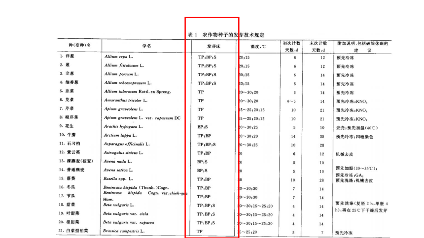 2.1.2蔬菜种子发芽率测定 课件(共41张PPT)-《蔬菜生产技术》同步教学（中国农业出版社）