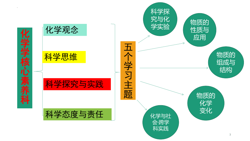 2024年安徽省中考化学复习讲座 课件(共68张PPT)
