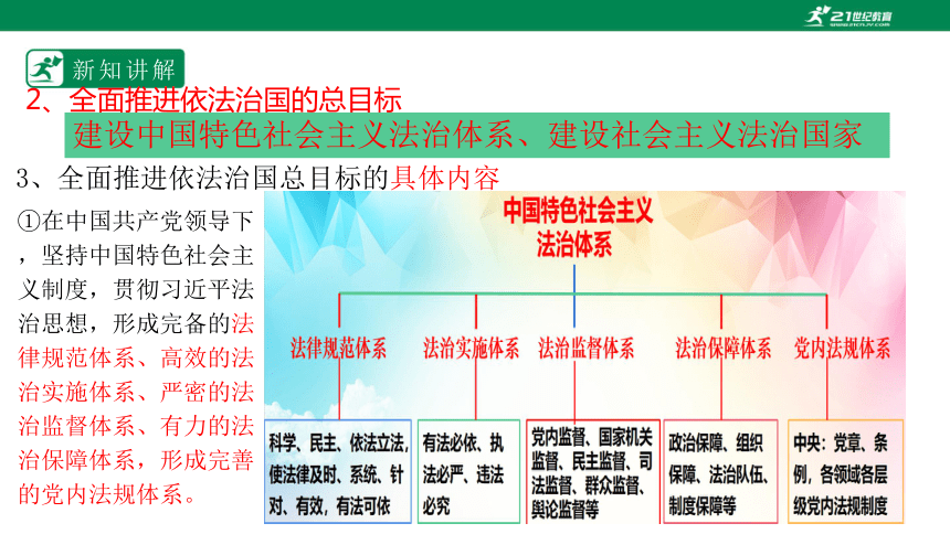 2023必修三　7.2 全面推进依法治国的总目标与原则