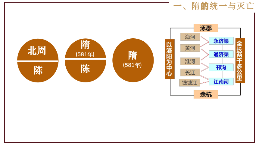 第一单元 隋唐时期：繁荣与开放的时代 复习课件