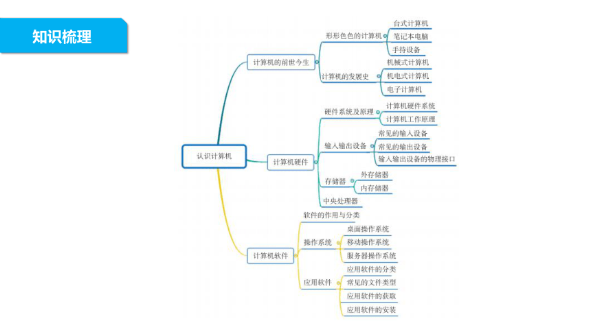 粤教清华版信息技术七上 1.4《学习小结》课件(2课时，11张PPT）