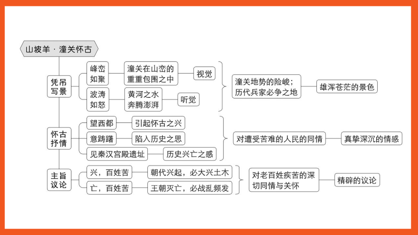 一轮复习之第39首 山坡羊·潼关怀古 课件(共13张PPT)