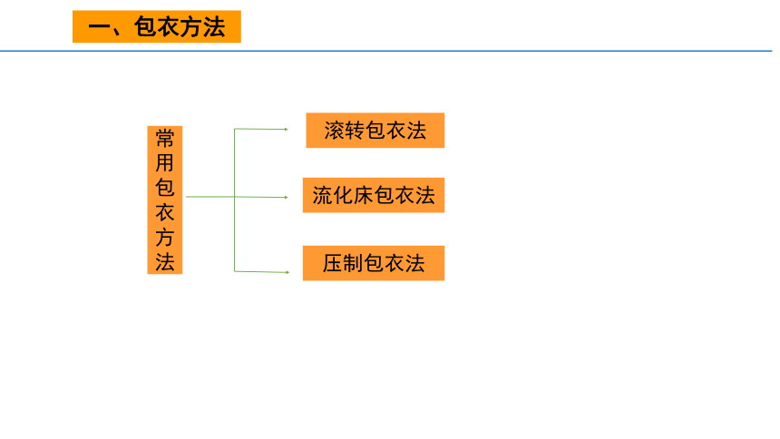 6.7包衣过程 课件(共14张PPT)-《药剂学》同步教学（人民卫生出版社）