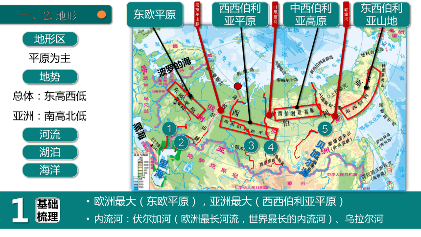 人教版地理七下7.4俄罗斯 复习课件(共40张PPT)