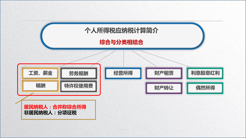 学习任务6.2 个人所得税税额计算 课件(共36张PPT)-《税务会计》同步教学（高教版）