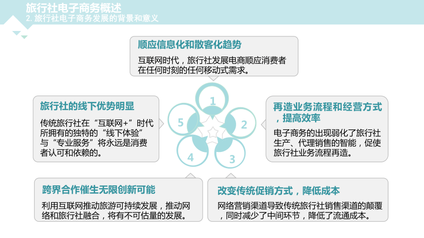 第四章  旅行社电子商务 课件(共32张PPT)- 《旅游电子商务》同步教学（重庆大学版）