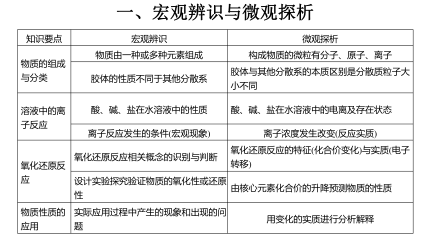 第一章 物质及其变化 章末复习(共38张PPT)