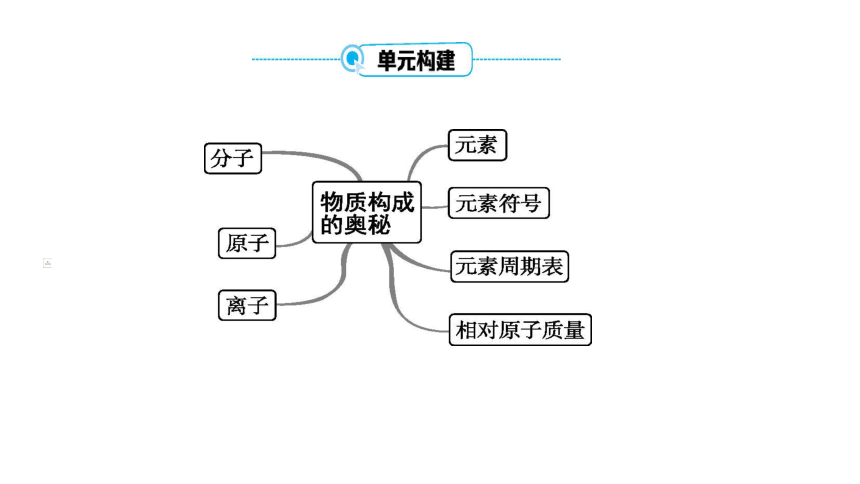 2024年中考化学总复习考点探究 课件 第三单元 物质构成的奥秘 第1课时(共43张PPT)