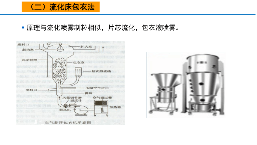 6.7包衣过程 课件(共14张PPT)-《药剂学》同步教学（人民卫生出版社）