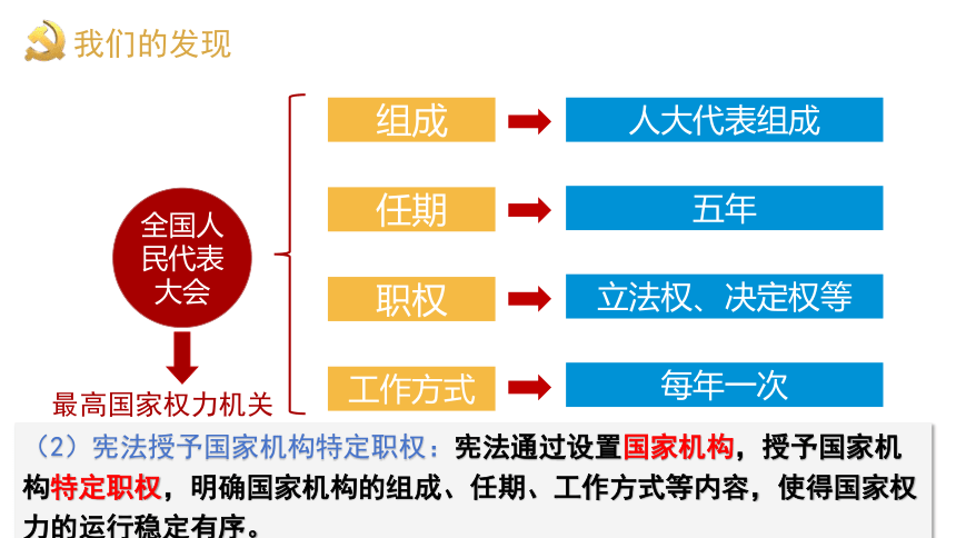 1.2 治国安邦的总章程 课件(共29张PPT)