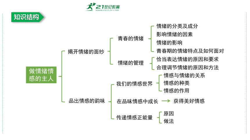 第二单元  做情绪情感的主人复习课件(共39张PPT)2023-2024学年度统编版道德与法治七年级下册