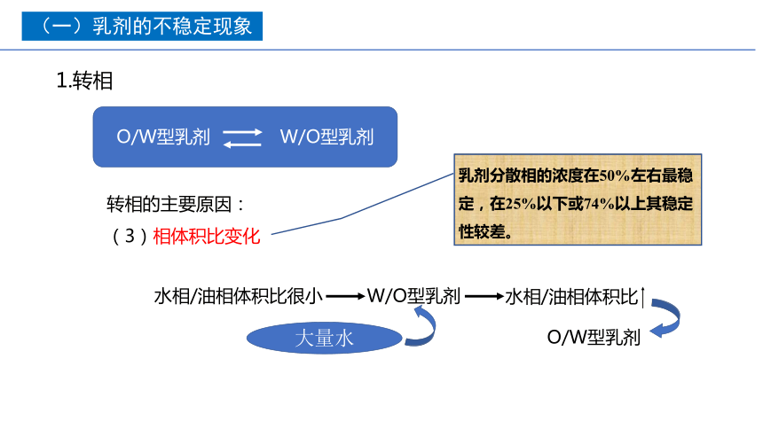 2.11乳剂的稳定性 课件(共15张PPT)-《药剂学》同步教学（人民卫生出版社）