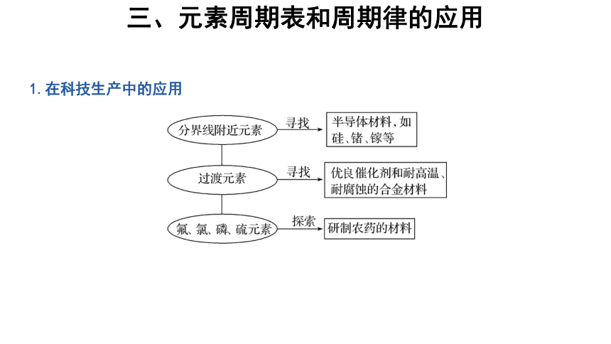 第二节 元素周期律 第2课时  精品课件(共29张PPT)