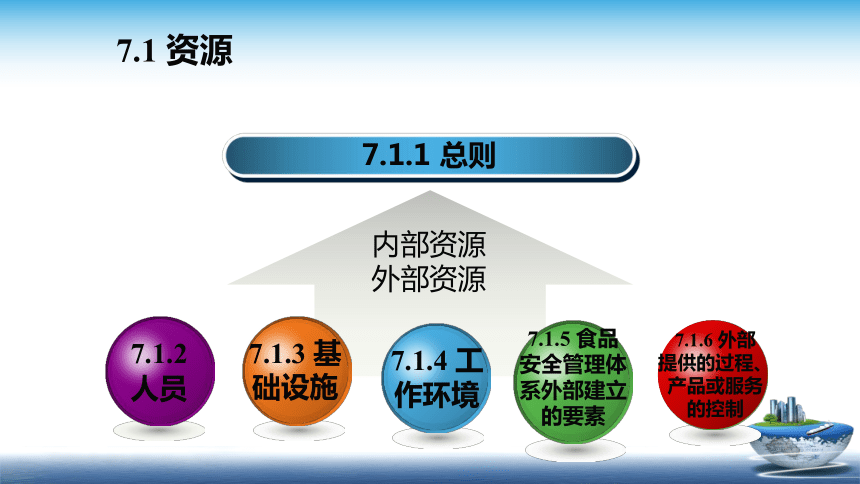 13.2 食品安全管理体系2018版 （第7部分 支持） 课件(共17张PPT)- 《食品安全与控制第五版》同步教学（大连理工版）