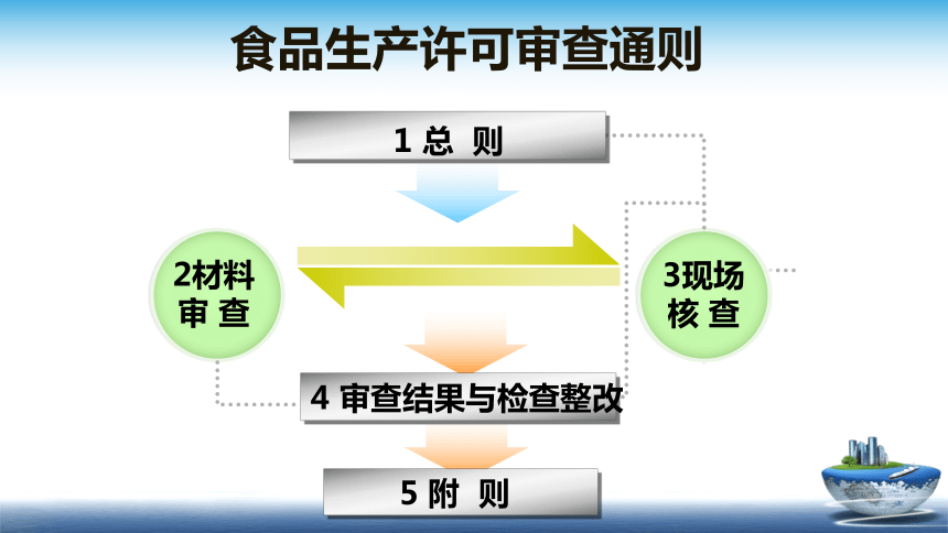 9.2 2016版食品生产许可审查通则 课件(共17张PPT)- 《食品安全与控制第五版》同步教学（大连理工版）