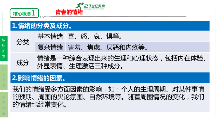 第二单元  做情绪情感的主人复习课件(共39张PPT)2023-2024学年度统编版道德与法治七年级下册