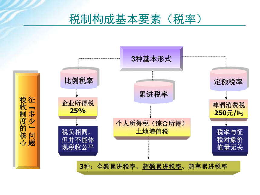 学习情境一    纳税工作流程认知 课件(共46张PPT)-《税费计算与申报》同步教学（高教版）