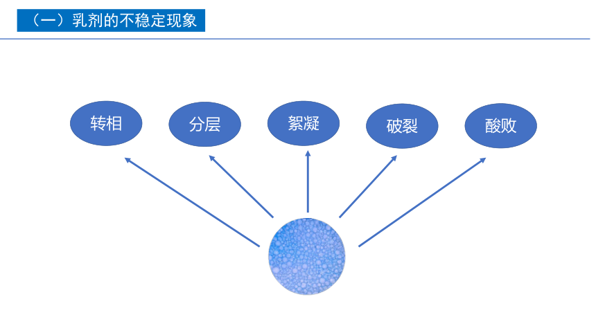 2.11乳剂的稳定性 课件(共15张PPT)-《药剂学》同步教学（人民卫生出版社）