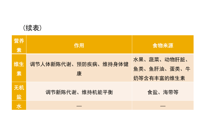 2024年中考化学总复习考点探究 课件 第十二单元 化学与生活(共53张PPT)