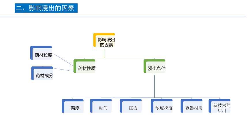 3.2浸出原理 课件(共14张PPT)-《药剂学》同步教学（人民卫生出版社）