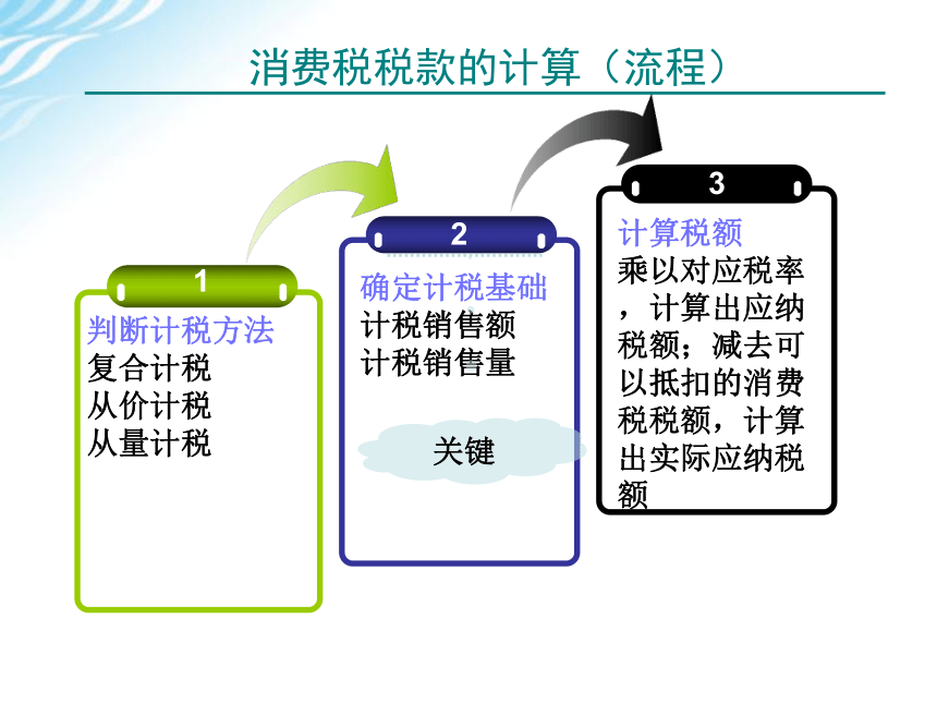 学习情境三    消费税计算与申报 课件(共51张PPT)-《税费计算与申报》同步教学（高教版）